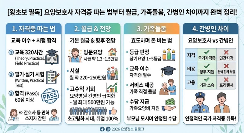 [왕초보 필독] 요양보호사 자격증 따는 법부터 월급, 가족돌봄, 간병인 차이까지 완벽 정리!