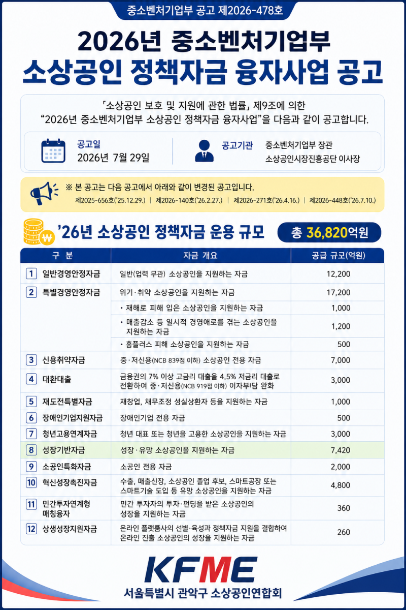 2026년 소상공인 정책자금 융자사업(4차 변경 공고)-총 지원규모 3조 6,820억원