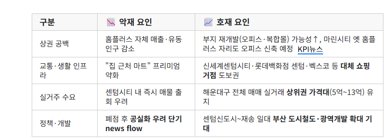 폐점 확정,센텀시티홈플러스...부산 해운대 아파트 시세는 흔들릴까?