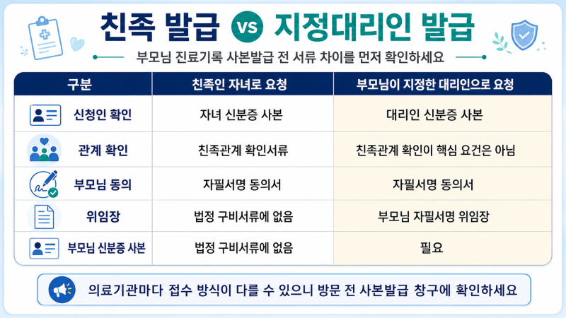 부모님 진료기록 사본발급, 자녀라도 그냥 못 받습니다… 병원 가기 전 이 서류 챙기세요