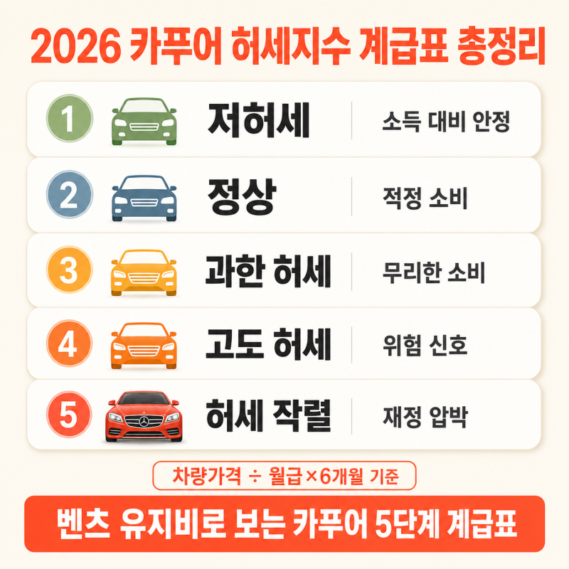 월급 250 받으면서 벤츠 끄는 사람들의 비밀, 유지비로 보는 카푸어 기준