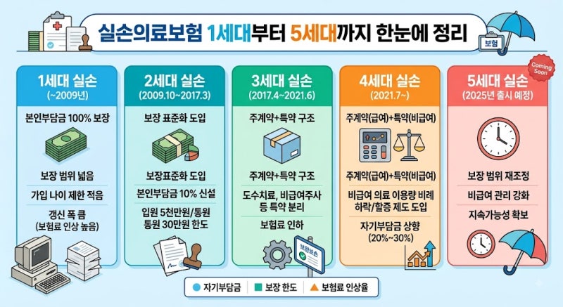 실손보험 1~5세대 한눈에 비교하기 (2026년 최신)