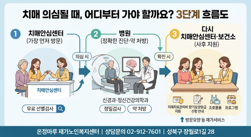 치매가 의심될 때, 병원·보건소·치매안심센터 중 어디부터 가야 할까요?