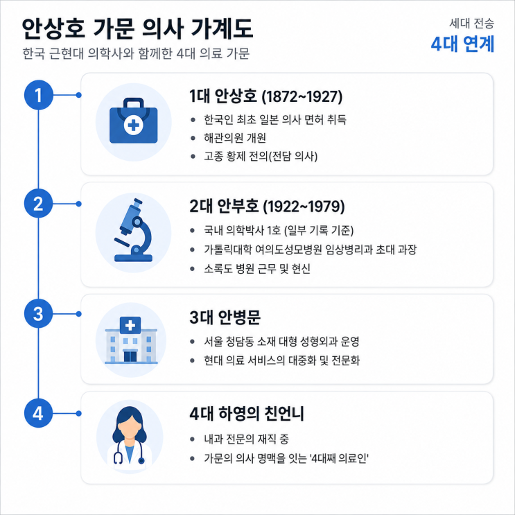 하영 배우 집안, <b>안상호 의사</b>부터 청담동 성형외과까지