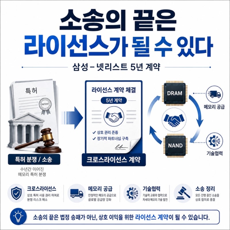 [특허뉴스 실무로 읽기_027] 삼성–넷리스트, 4억 달러 평결 뒤 왜 ‘5년 라이선스’를 택했을....