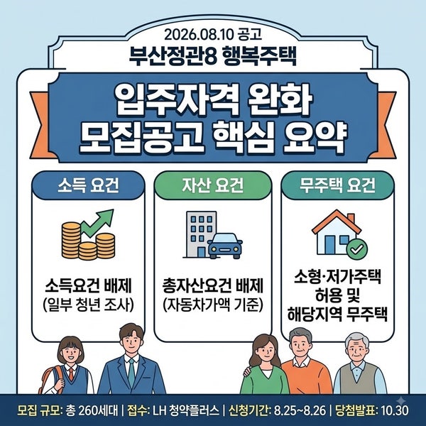 집 있어도 신청 가능? 부산 정관8 LH행복주택 예비입주자 모집공고 핵심 완화 정리