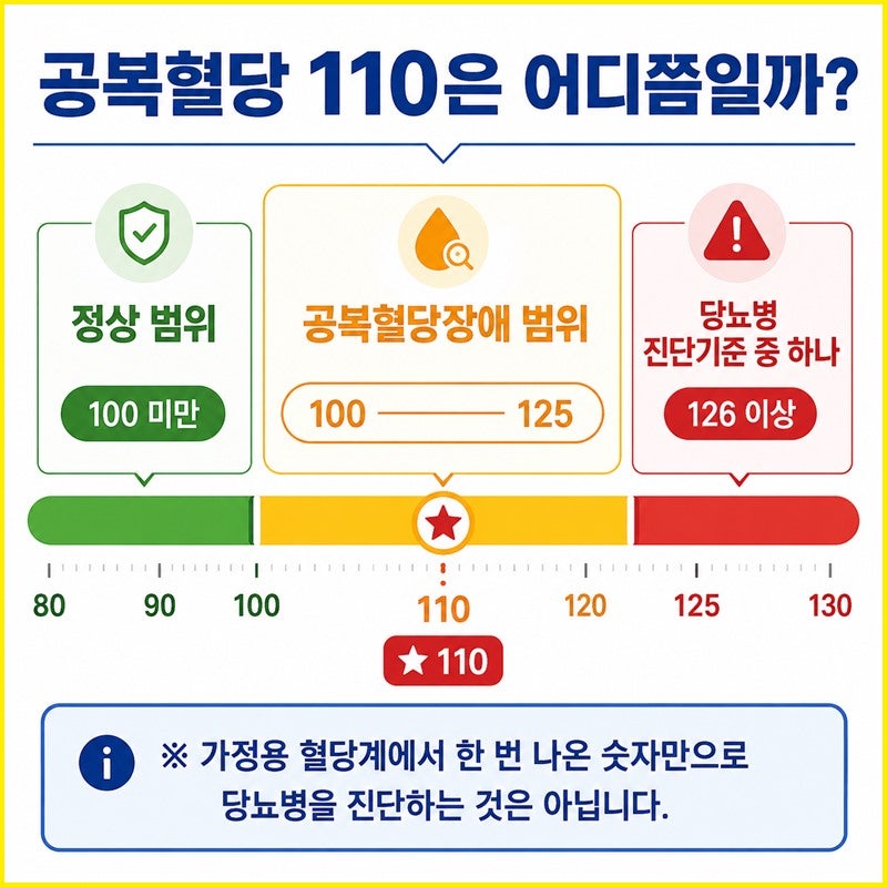 공복혈당 110이면 높은 걸까? 정상수치와 비교해보니