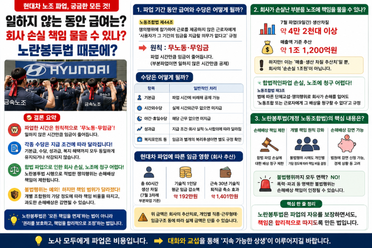 <b>현대</b>차 노조 <b>파업</b> 급여는 어떻게 될까? 무노동 무임금·수당·회사 ....