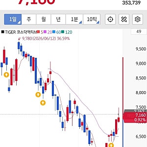 코스닥 ETF 추천｜TIGER 코스닥액티브, 조정 때마다 아비초이가 모으는 이유