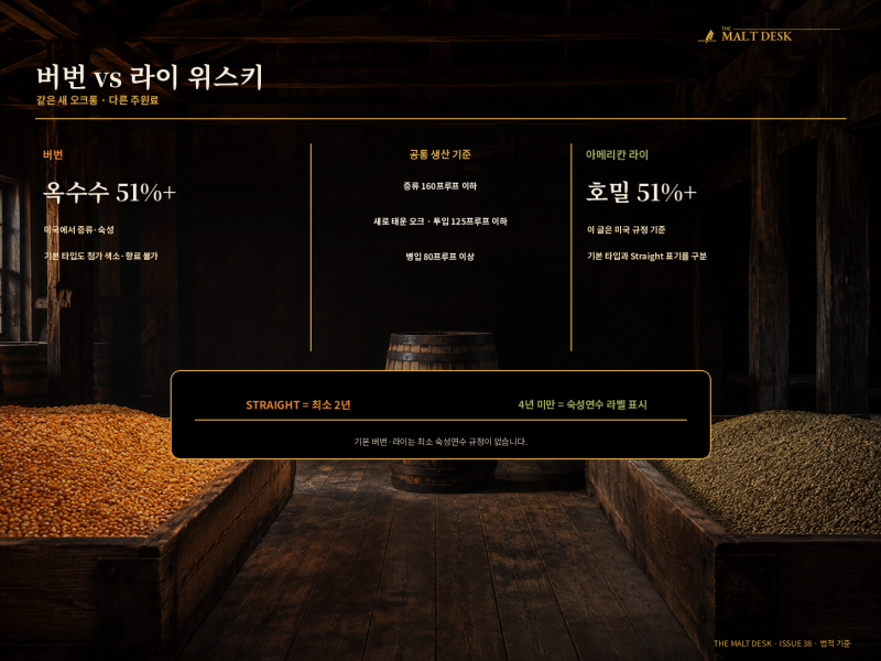 버번 vs 라이 위스키 차이 — 맛·원료·칵테일·가격까지