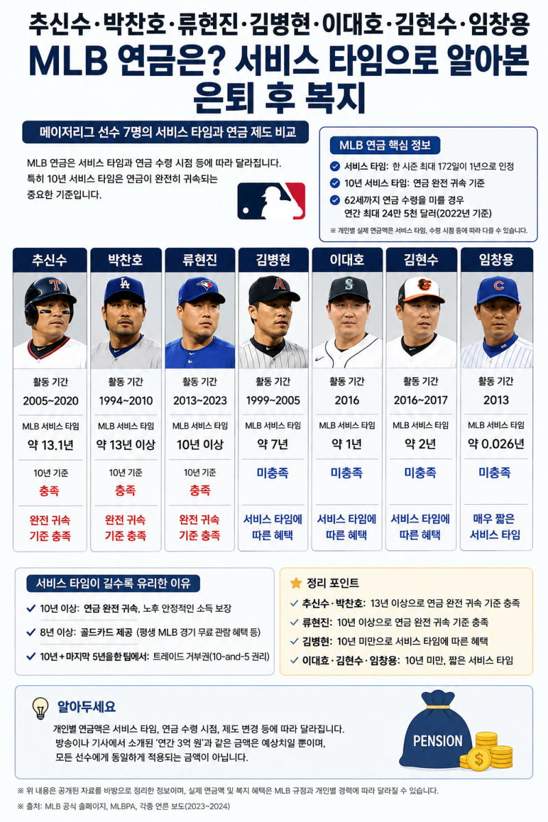 추신수·박찬호·류현진·김병현·이대호·김현수·임창용 MLB 연금은?,한국 메이저리거의 MLB ....