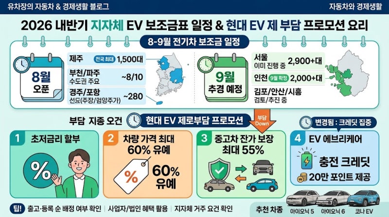 2026년 하반기 지자체별 전기차 보조금 일정 & 현대 EV 제로부담 프로모션 총정리