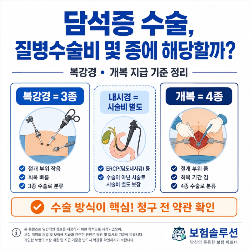 담석증 수술, 질병수술비 몇 종에 해당할까｜복강경·개복 지급 기준 정리