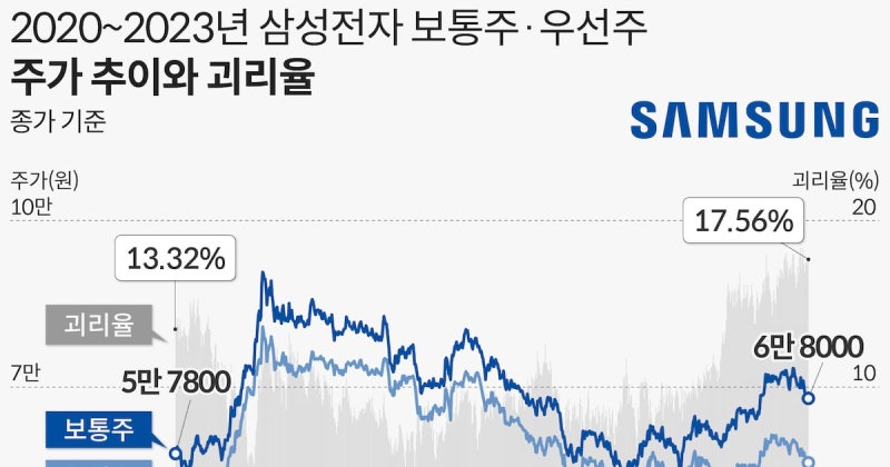 삼성전자 우선주 투자, 보통주 대신 사도 괜찮을까?