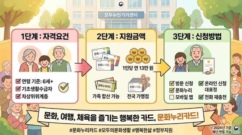 문화누리카드 신청방법