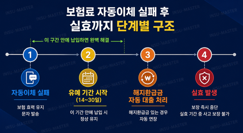 보험료 하루 안 냈다고 보험이 없어진다고요? 유예 기간과 실효 방지법 완전 정리