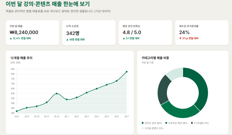 [문서작성 번외편]엑셀로 만들던 매출표, AI한테 대시보드로 바꿔달라고 해봤어요