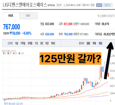LIG 디펜스앤에어로스페이스 주가 125만원 간다는데