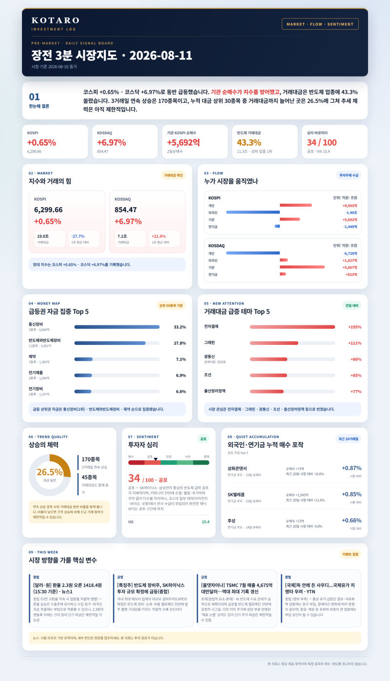 [투자 리포트] 2026.08.11 | 코스피 +0.65% · 반도체 거래대금 43.3% 집중