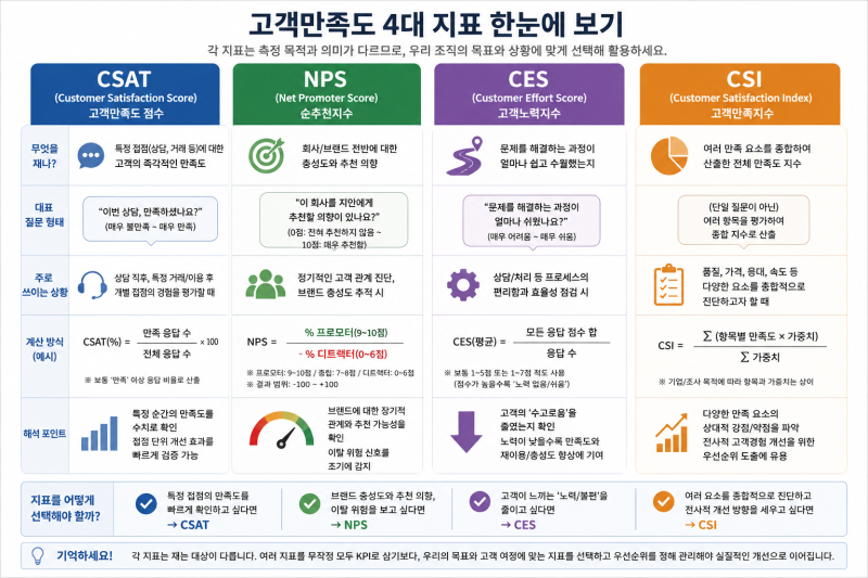 고객만족도, 왜 관리해야 하나 — CSAT·NPS·CES·CSI, 뭐가 다른 걸까