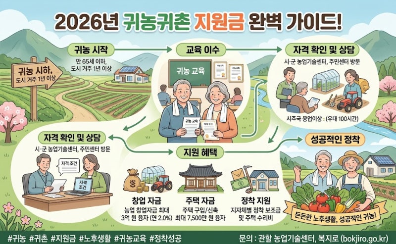 [2026년] 귀농귀촌 지원금 혜택 총정리! 신청자격부터 신청방법까지