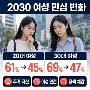 이재명 정부·민주당에 등 돌리는 2030 여성…지지율 하락 이유는