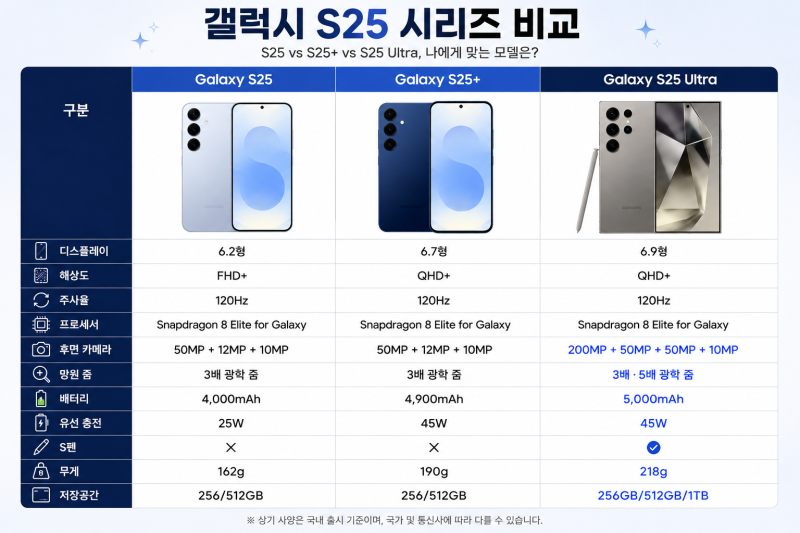 갤럭시 S25 시리즈 비교｜S25·S25+·S25 울트라 차이점