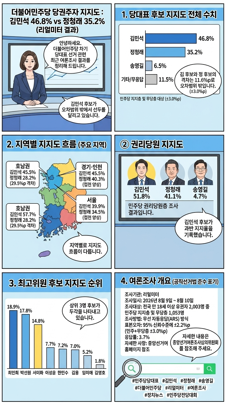 [정치 이슈] 더불어민주당 당권주자 지지도, 김민석 46.8% vs 정청래 35.2% (리얼미터 결과)