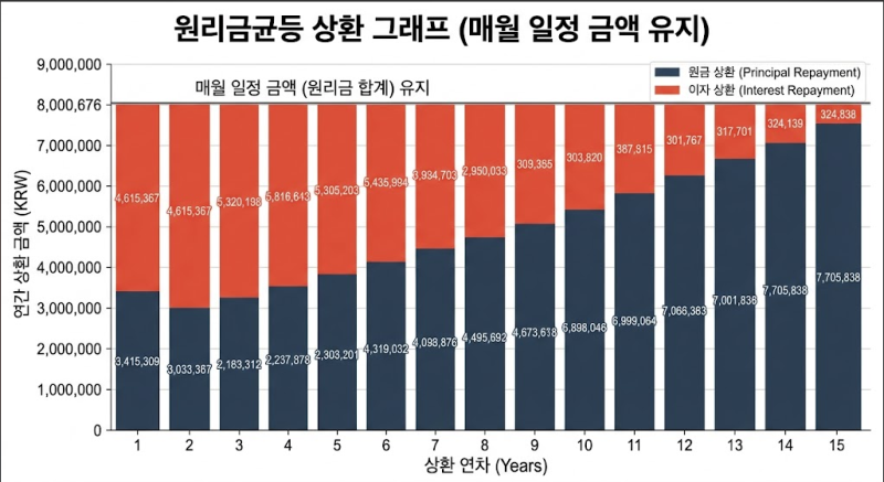 주택담보대출 상환방식 비교! 원리금균등 원금균등 체증식 차이점