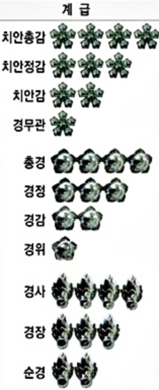 경찰계급도 계급장 순서와 경감 급수 총정리(월급 연봉 정년 공무원 군인비교)