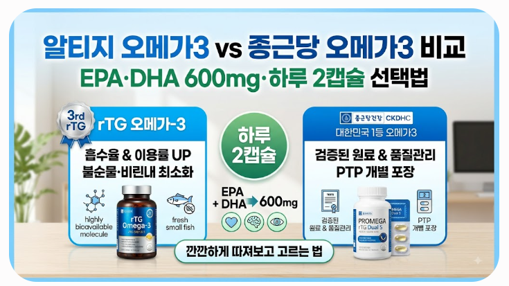 알티지 오메가3 종근당 오메가3 비교 — EPA·DHA 600mg·하루 2캡슐 선택법