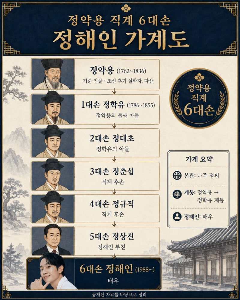 정해인 프로필, 나이 학력 출연작 및 정약용 직계 6대손 가계도