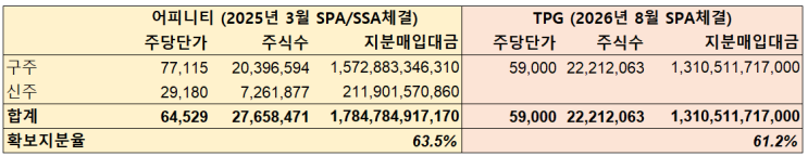 <b>롯데렌탈</b> 주가: TPG와 1.3조 SPA체결 (+어피니티 거래조건 비교, 인수/....