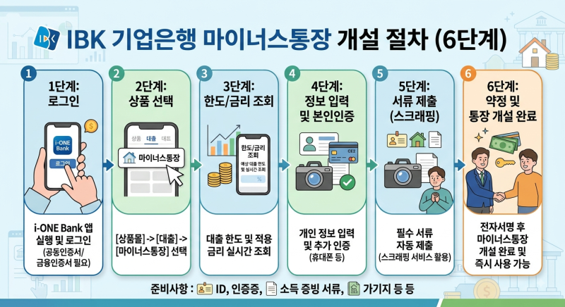 IBK 기업은행 마이너스통장 개설방법 총정리