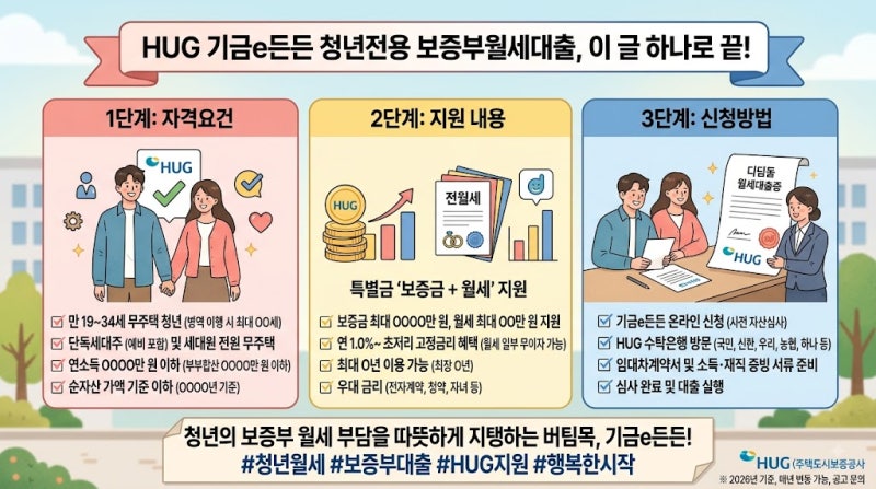 기업e든든 청년전용 보증부월세대출