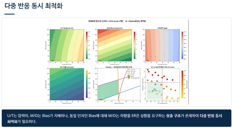 Undercut과 Micro-trench는 왜 동시에 못 잡을까 — 3인자 DOE로 풀어낸 SiO2 식각 Trade-off
