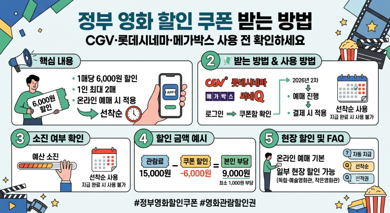 정부 영화 할인 쿠폰 받는 방법, CGV·롯데시네마·메가박스 사용 전 확인하세요