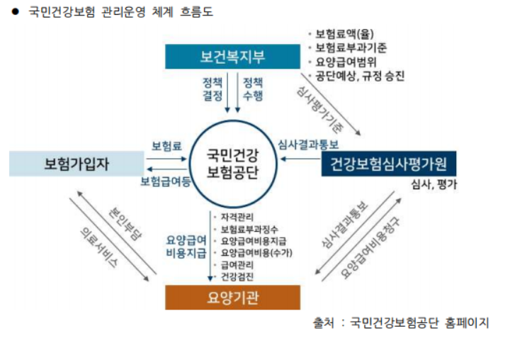 6주차 압축노트 — 사회보험법 (2) 국민건강보험법