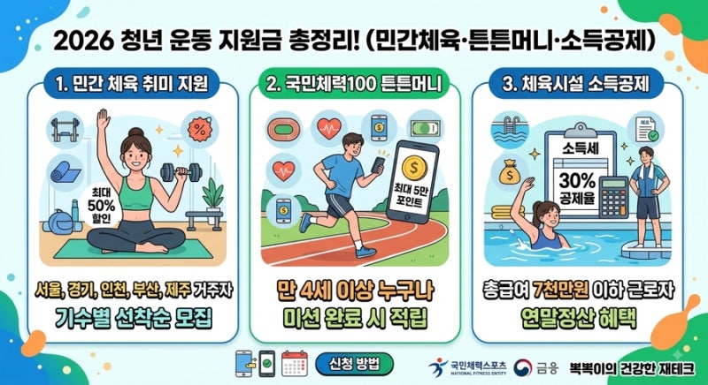 [청년혜택/2030] 2026년 운동 지원금 총정리! (민간체육지원·튼튼머니·소득공제 3가지)