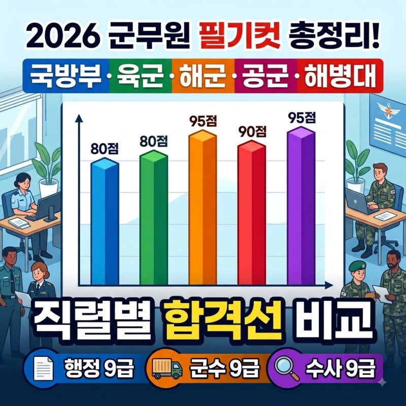 2026 군무원 필기합격자 발표! 육군·공군·해군·해병대·국방부 필기컷 총정리_합격컷 다운로....