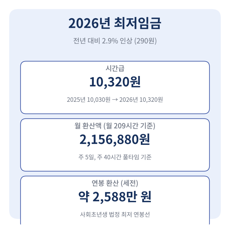 2026년 사회초년생 연봉, 실수령액 얼마나 될까?