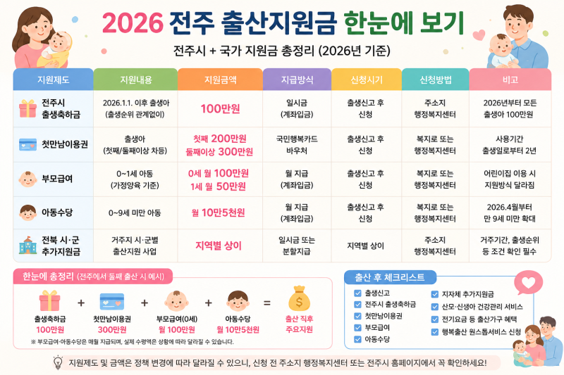 2026 전주 출산지원금 총정리｜출산축하금 100만원·첫만남이용권·부모급여·아동수당