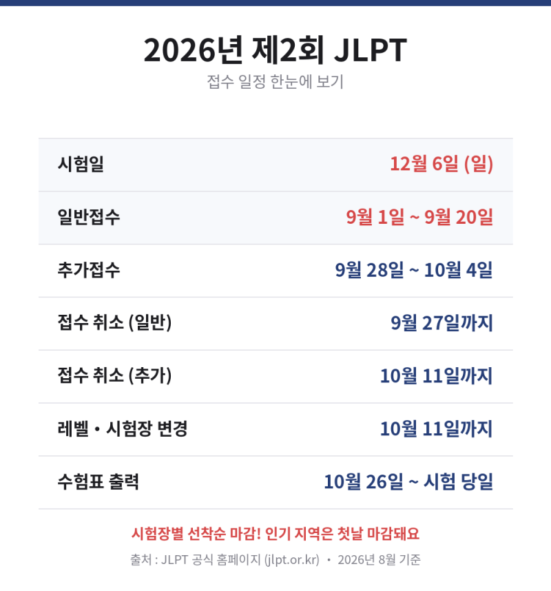 JLPT 2026년 2회 접수 일정 시험일 응시료 총정리 (9월 1일 시작)