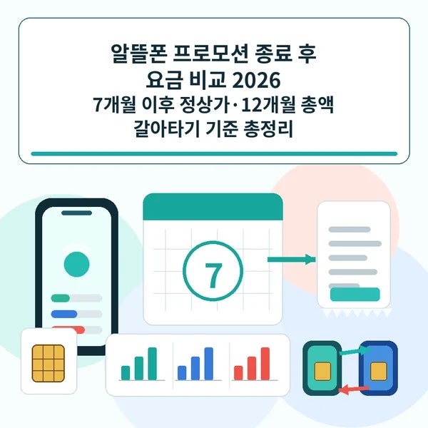 알뜰폰 프로모션 종료 후 요금 비교 2026｜7개월 후 정상가·12개월 총액 총정리