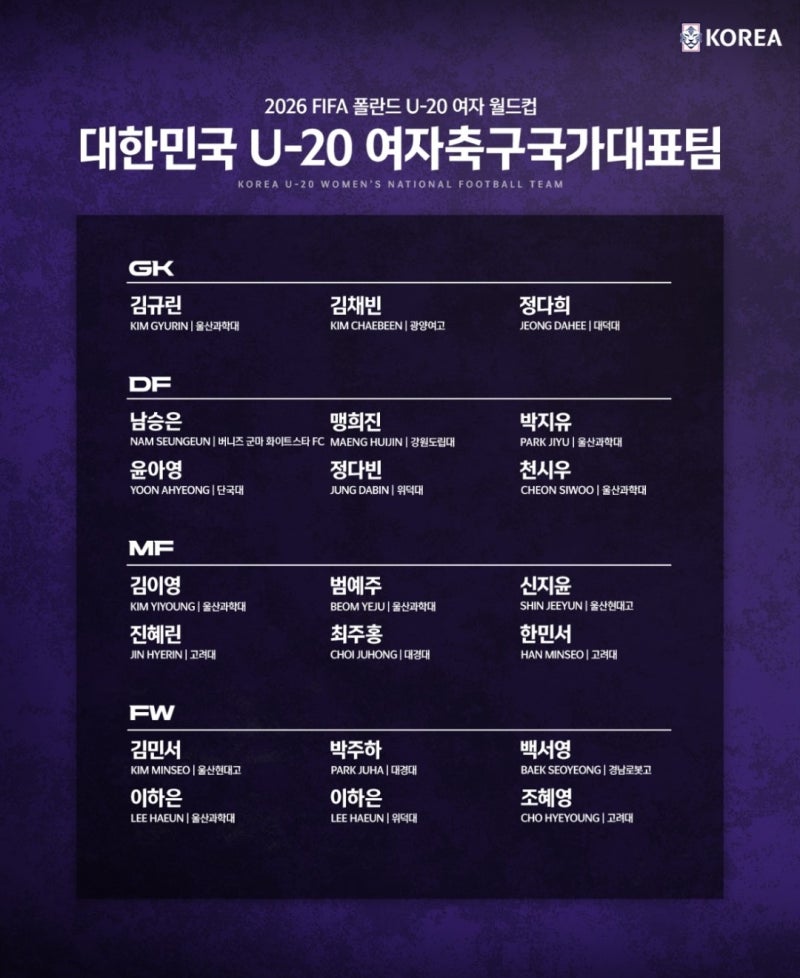 [U20W] "2026 FIFA U-20 여자 월드컵(In 폴란드)" 소집명단