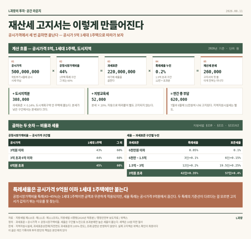 [부동산 세금 계산기 #3] 재산세 계산기 2027— 9월 재산세, 7월에 냈는데 왜 또 나오나