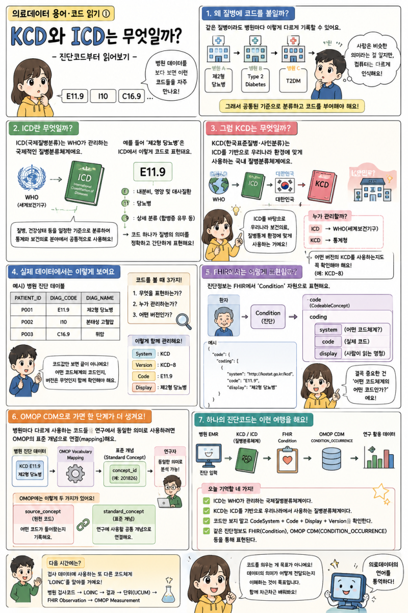 의료데이터 용어·코드 읽기 ①