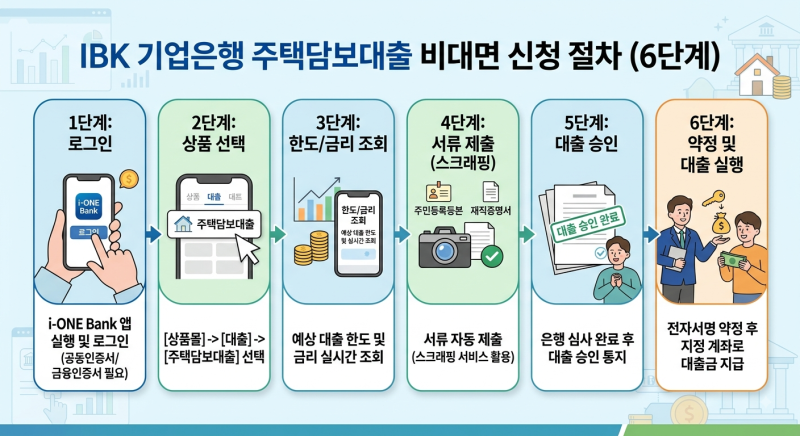 IBK 기업은행 주택담보 대출 신청방법 한눈에 정리