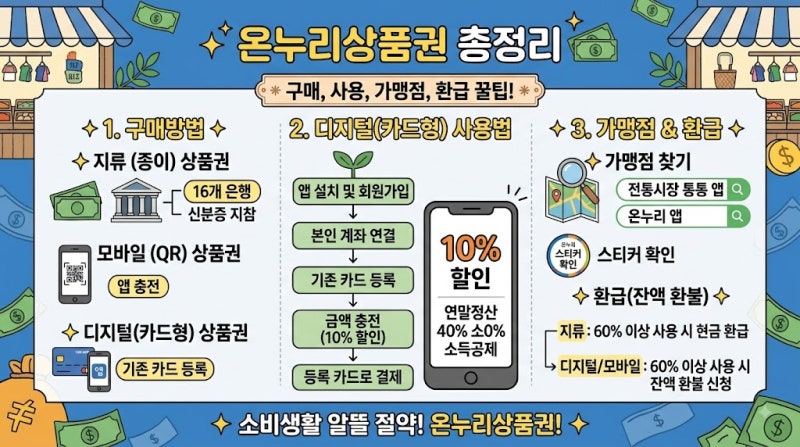 [온누리상품권 총정리] 구매방법·사용법·가맹점 찾기·카드형(디지털) 사용법·환급 꿀팁까....