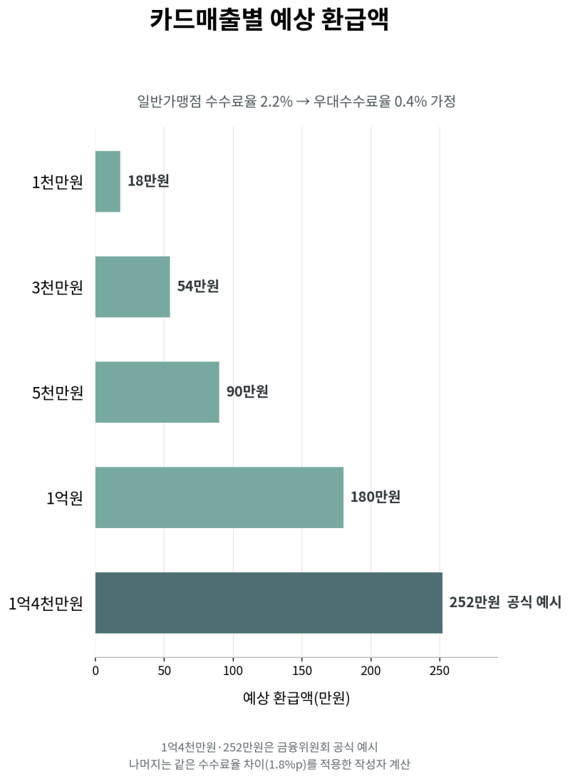 신규 소상공인 카드수수료 환급 9월 28일까지｜15만9천곳, 실제 얼마 돌려받나